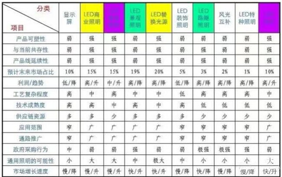 细分市场那么大，LED企业如何精准营销?