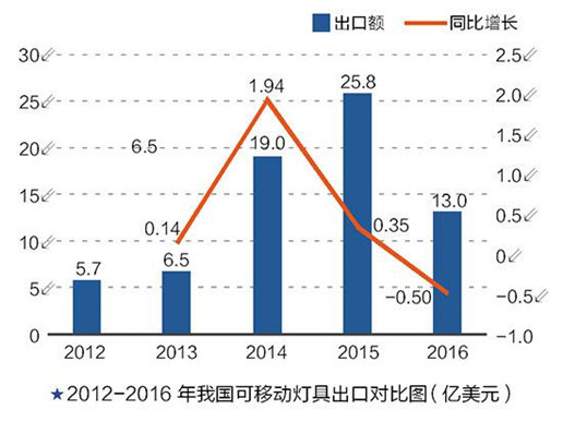 LED照明渠道解读:数说移动照明外贸市场
