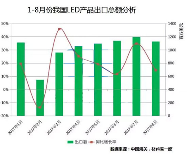 数据:1-8月我国LED照明产品出口总额达82亿美元