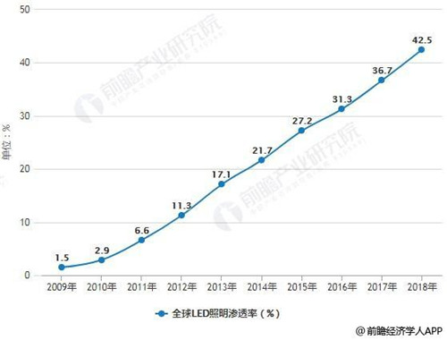 2018年中国LED照明产业市场现状及发展趋势分析绿色节能环保是未来重要发展趋势